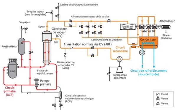 EPR : le réacteur pressurisé européen