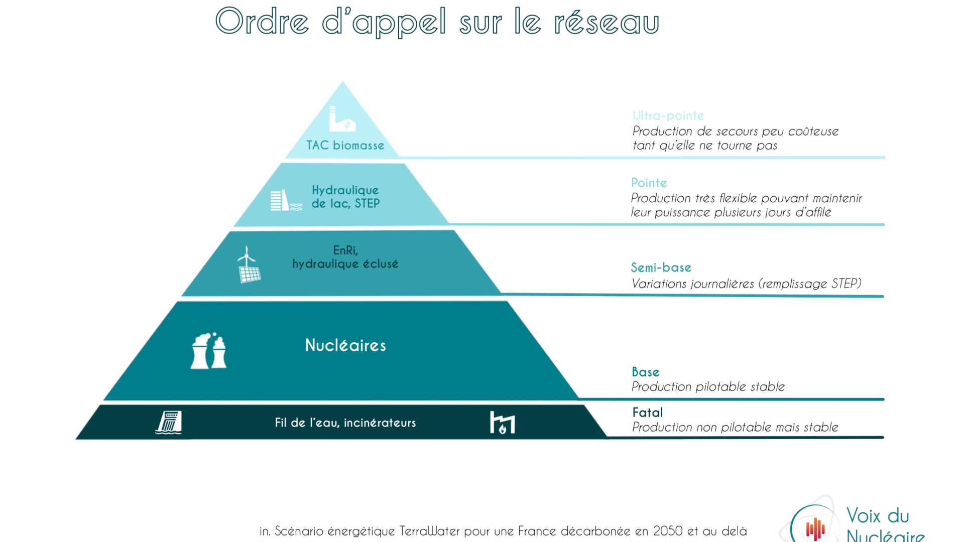 Un ordre d’appel des moyens de production révisé